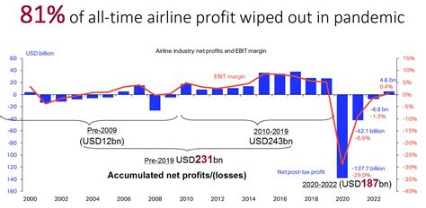 flights in december 2020|Airline industry worldwide .